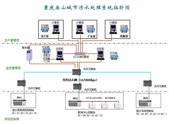施耐德PLC技术在城市污水处理厂机电控制系统中的应用探析