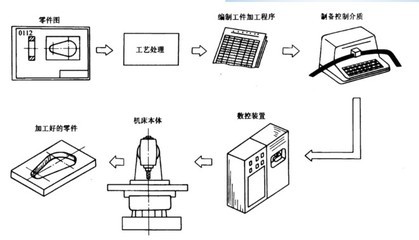 数控加工工艺系统的基本组成及其在机电控制中的应用