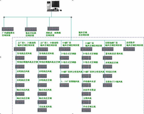 ABB AC31系列PLC在水电站公用及通风空调设备机电控制系统中的应用