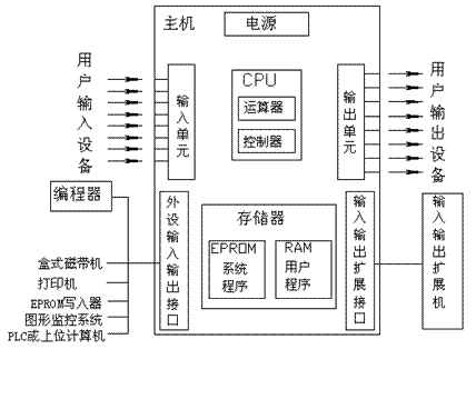 可编程控制器PLC的硬件系统组成及其在机电控制中的应用